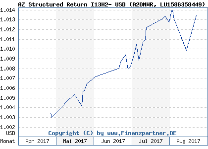 Chart: AZ Structured Return I13H2- USD) | LU1586358449